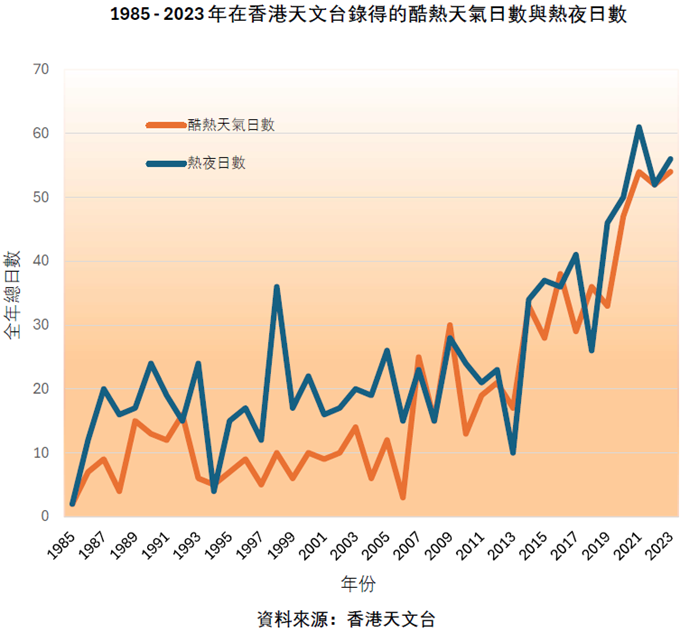 1985 - 2023年在香港天文台錄得的酷熱天氣日數與熱夜日數