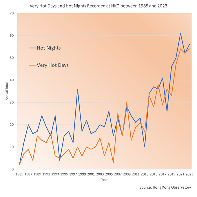 Weather chart showing increase in hot days